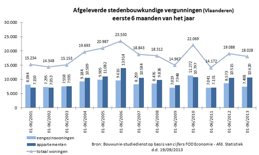 afgeleverde stedenbouwkundige vergunningen in Vlaanderen