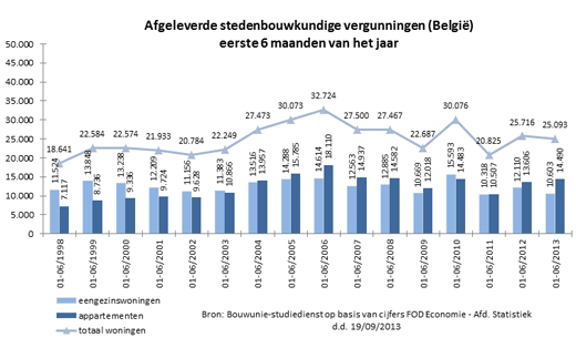 afgeleverde stedenbouwkundige vergunningen in België