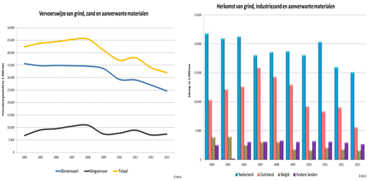 Verbruik van grind en zand daalde sinds 2008 met 32 procent