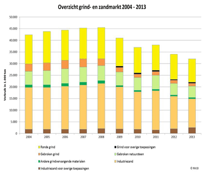 Verbruik van grind en zand daalde sinds 2008 met 32 procent