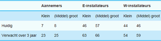 Huidig en verwacht percentage materialen dat besteld wordt via een online module/webshop (in %)