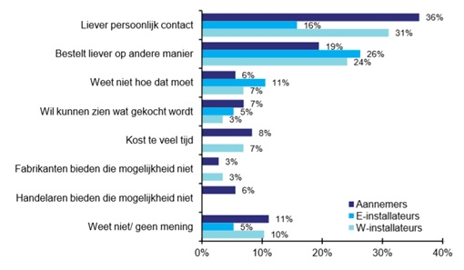 Redenen waarom materialen nog niet online worden besteld (in %)