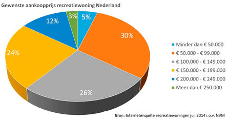 Gewenste aankoopprijs recreatiewoning Nederland