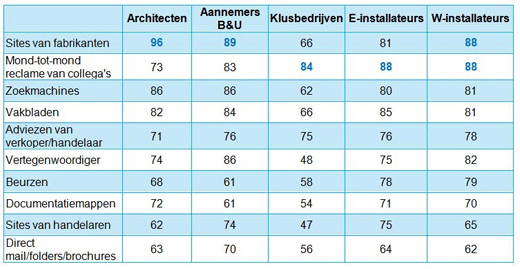 Meest gebruikte oriëntatiebronnen voor zakelijk gebruik