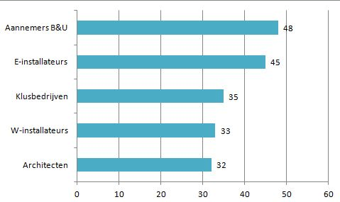 Zakelijke oriëntatie via social media