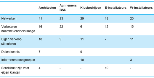 Gebruik social media