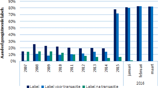 Aantal geregistreerde labels