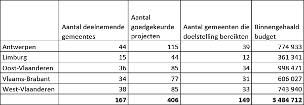 De belangrijkste cijfers op een rijtje