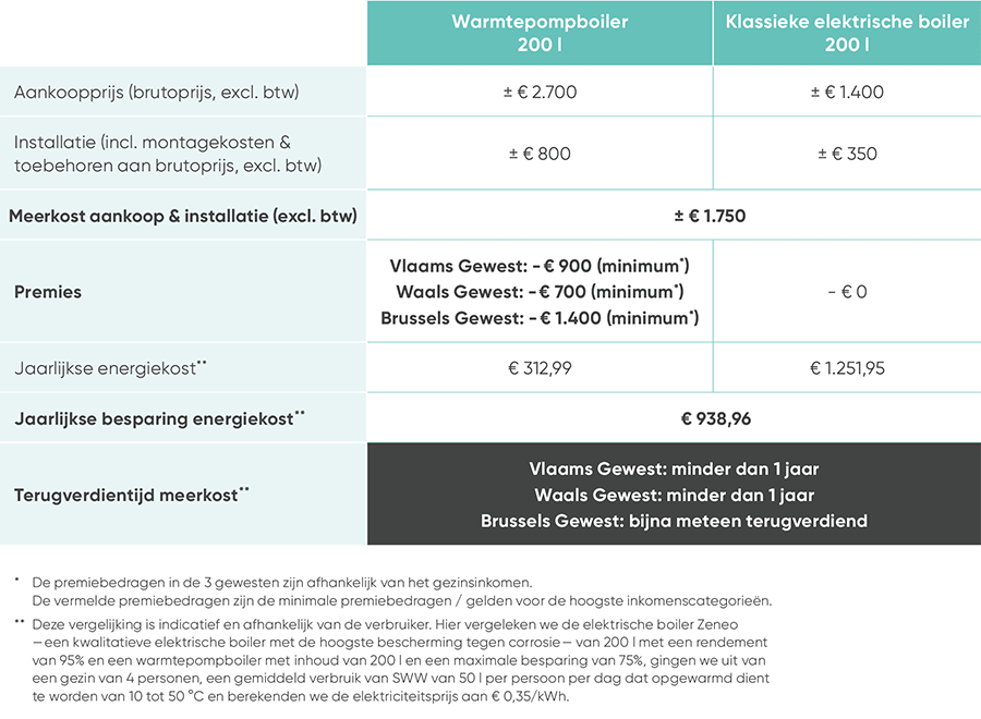 Investeren in een warmtepompboiler? Dat verdien je snel terug