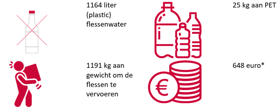 Maak het gebruik van plastic flessen overbodig dankzij Quooker