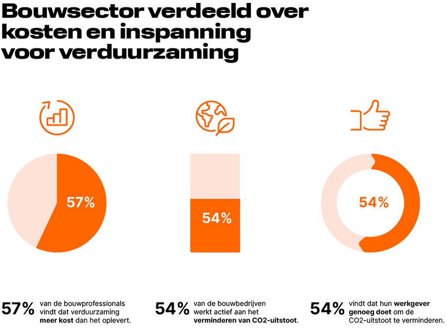 Bouwsector verdeeld over kosten en inspanning voor verduurzaming