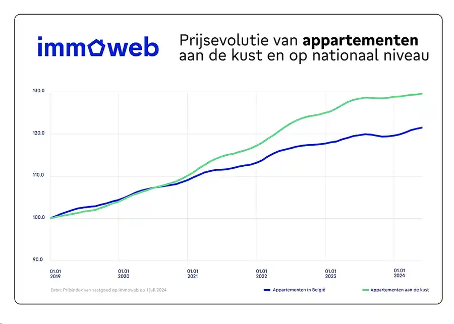 De kust is nog steeds zeer populair