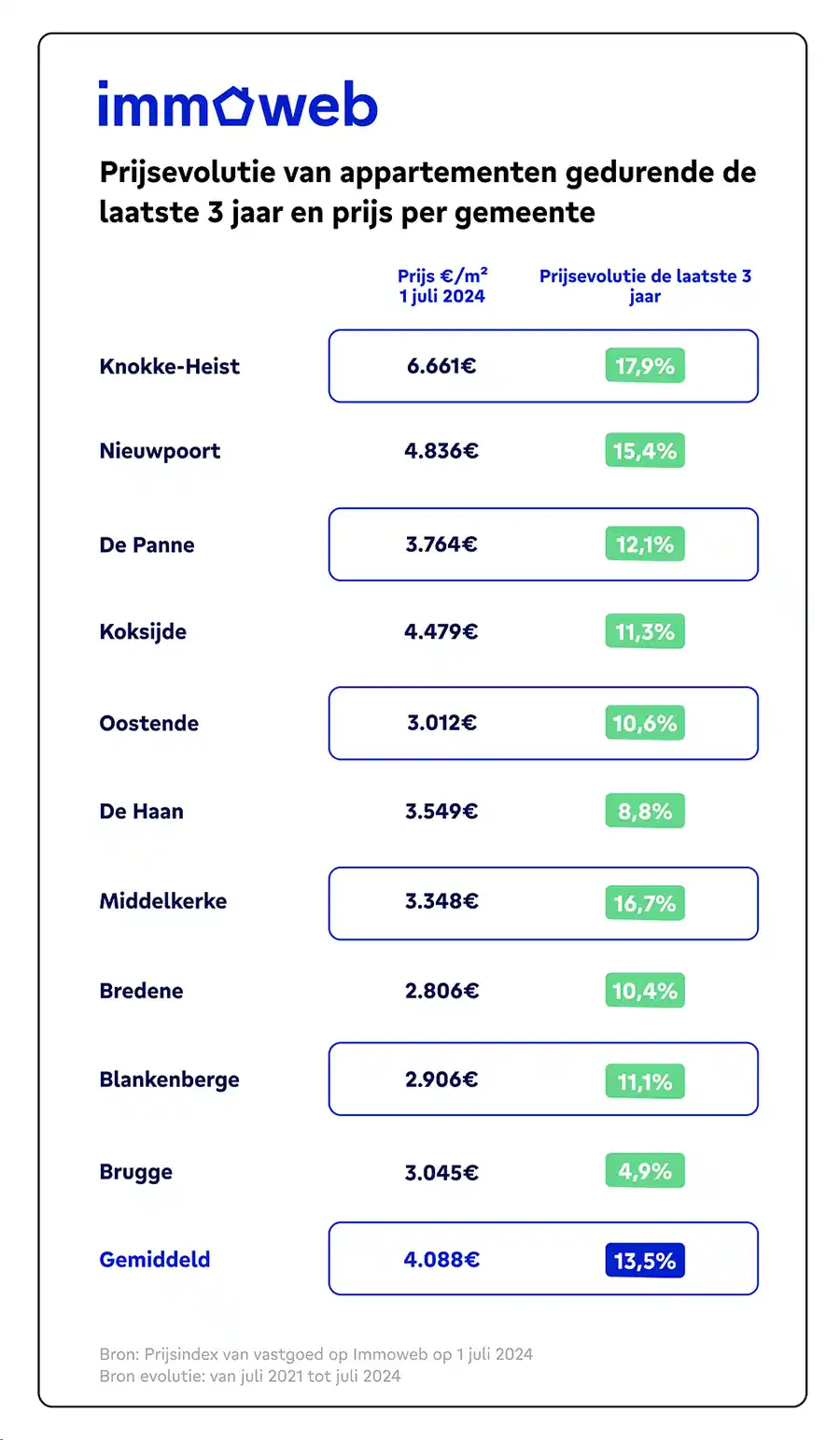 De kust is nog steeds zeer populair