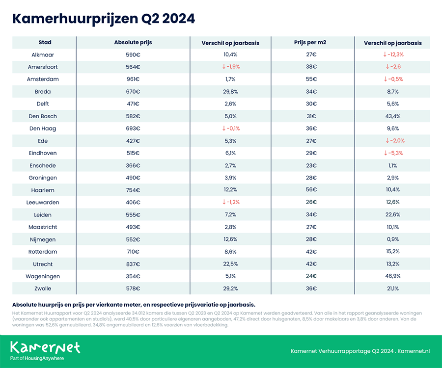 Prijzen Nederlandse studentenkamers stijgen opnieuw met 5,4%