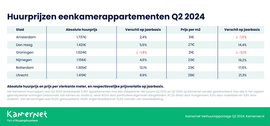 Prijzen Nederlandse studentenkamers stijgen opnieuw met 5,4%