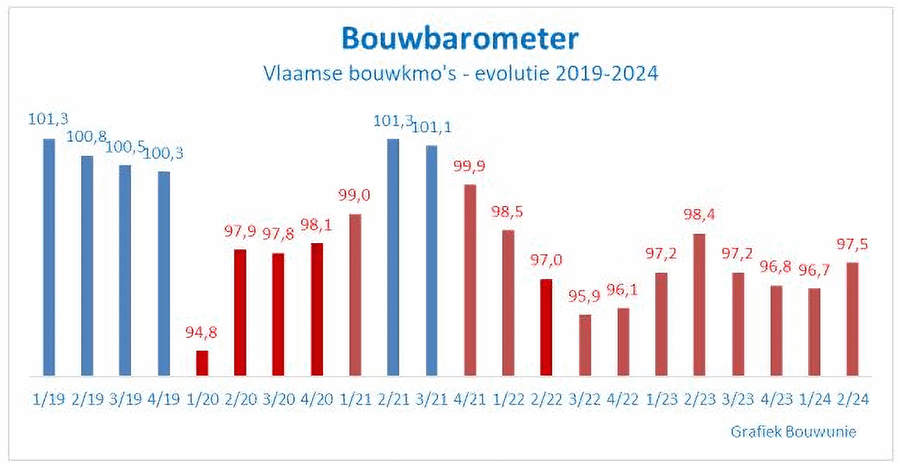 bouwbarometer