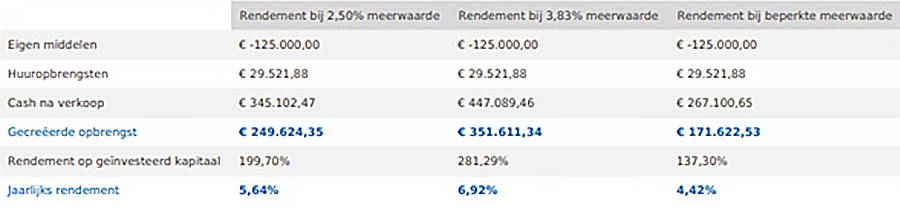 Rendementsberekening appartement