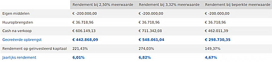 Rendementsberekening woning