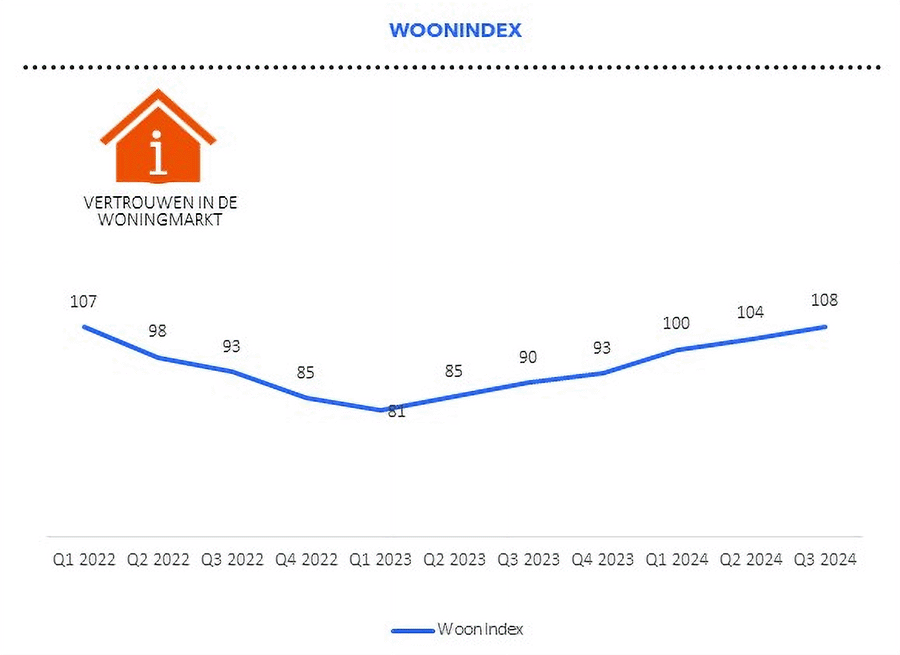 Woonindex