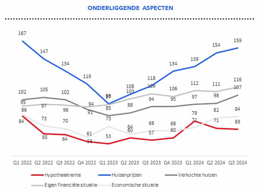 Woonindex - Onderliggende aspecten