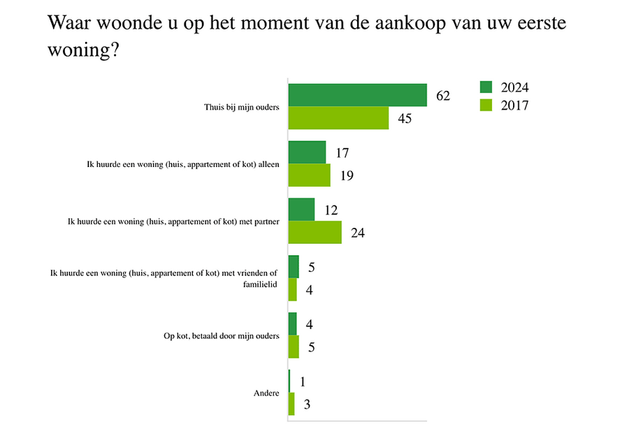 Jongeren blijven in Hotel Mama tot ze eigen woning kunnen kopen