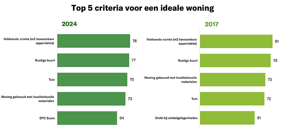 top 5 criteria voor de ideale woning