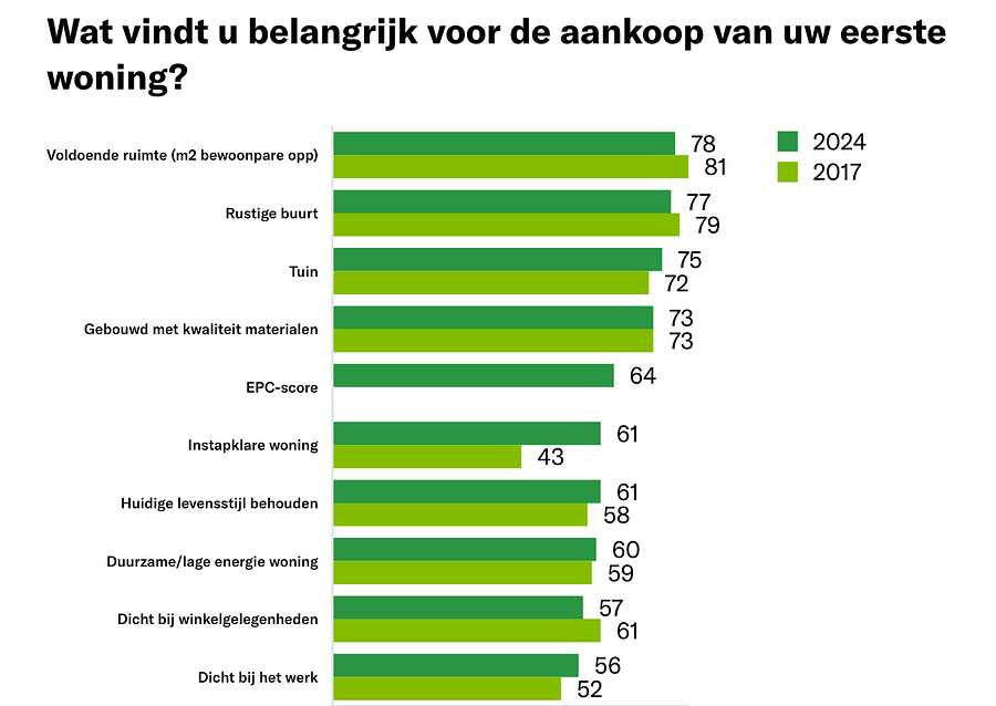 Wat vind u belangrijk bij de aankoop van uw eerste woning?