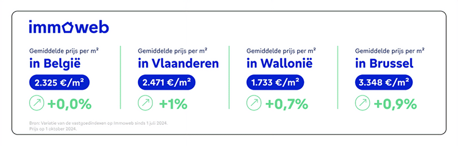 Vastgoedkoopkracht stijgt ondanks stijgende vastgoedprijzen