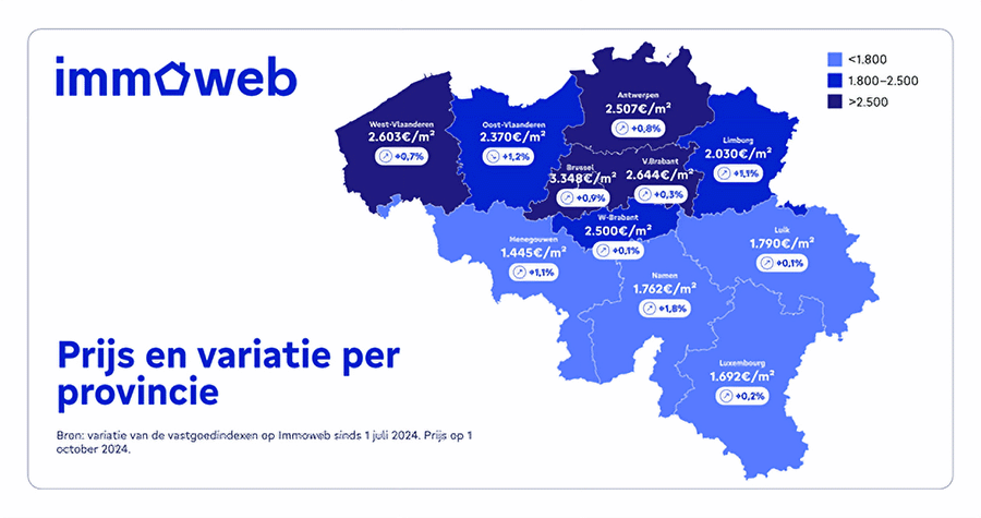 Vastgoedkoopkracht stijgt ondanks stijgende vastgoedprijzen