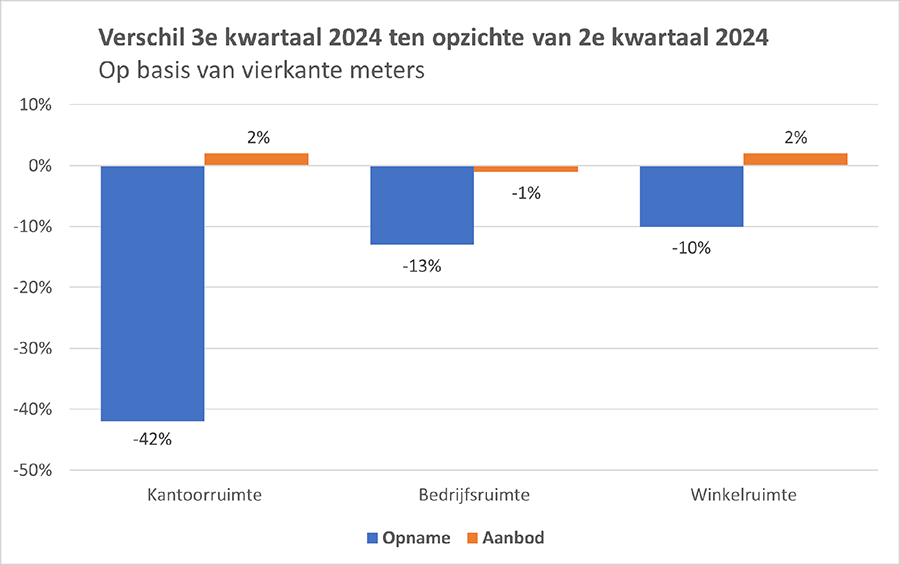 Kloof tussen energiezuinig vastgoed op toplocaties en beschikbaar aanbod steeds groter