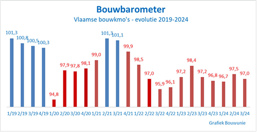 Bouwunie bouwbarometer