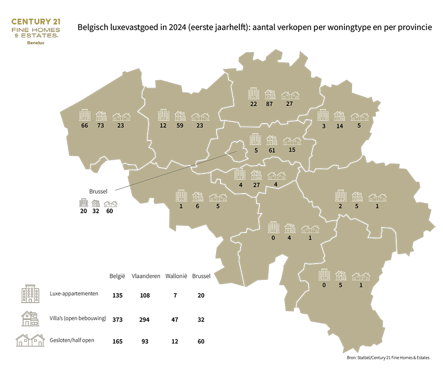 Dit jaar nog maar 673 miljoenenpanden verkocht