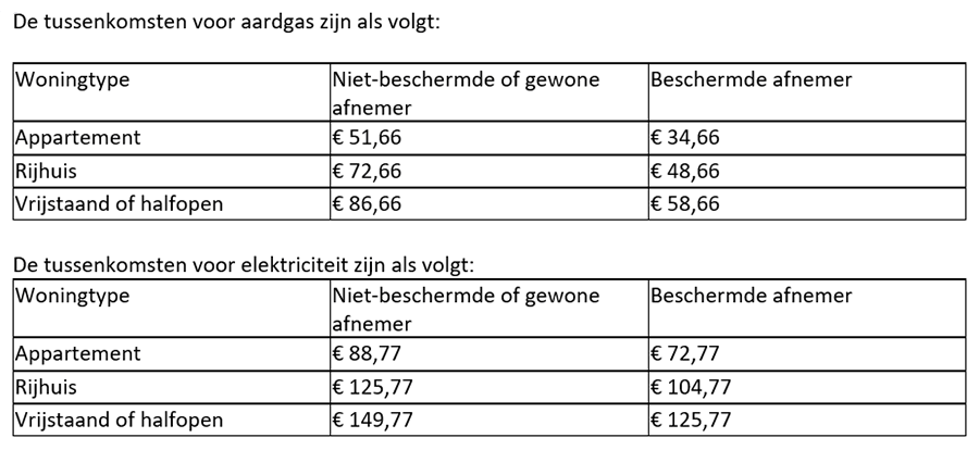 Kwetsbare gezinnen krijgen ook deze winter financiële tegemoetkoming verwarmingskosten