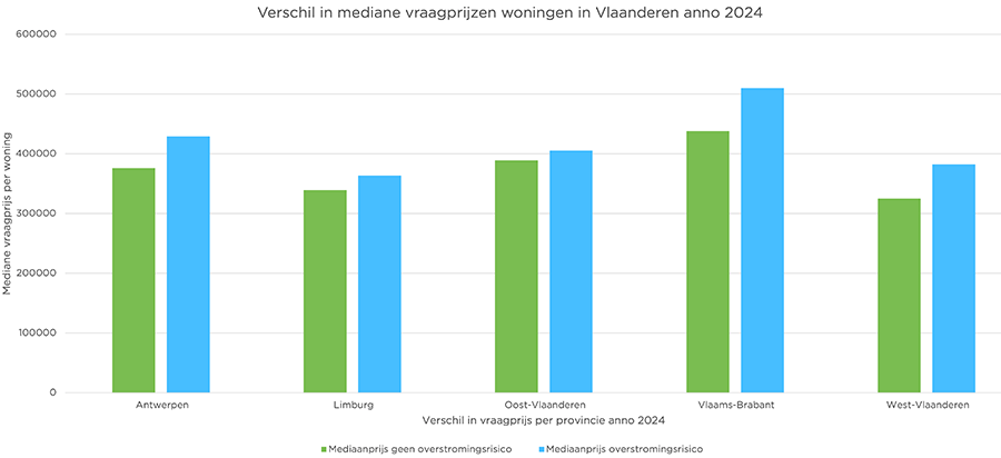 Grafiek Vlaanderen