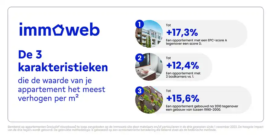 Deze zaken beïnvloeden de prijs van huizen en appartementen in België het meest