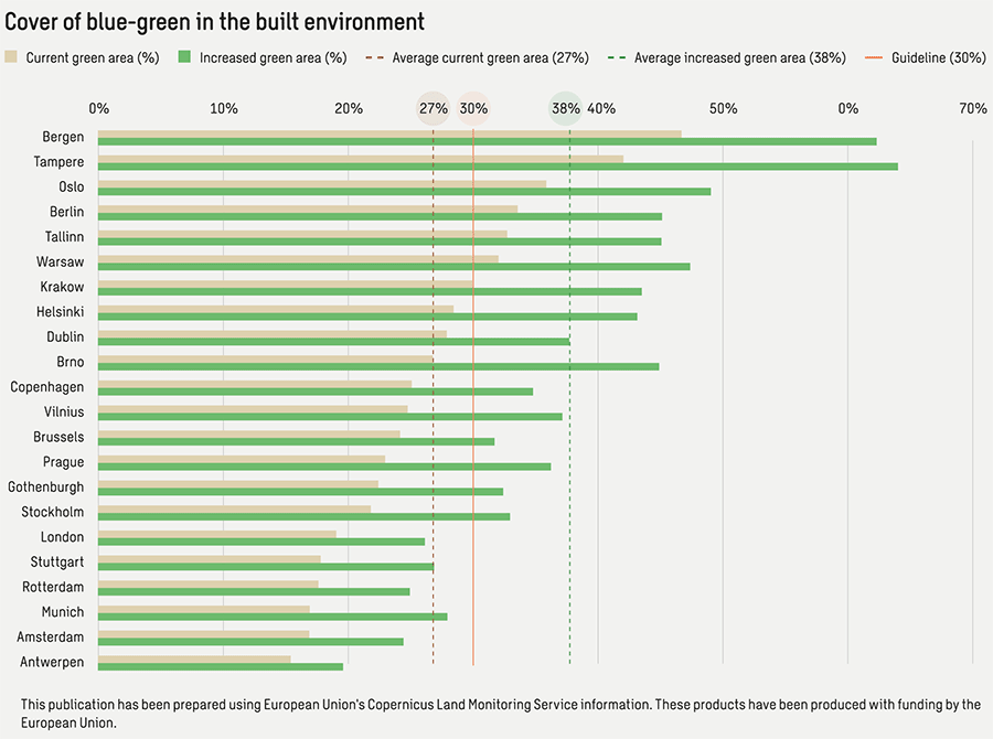 Groene veerkracht van steden