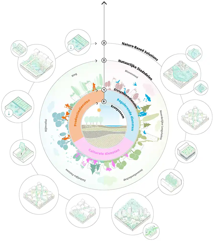 Nieuw strategisch Groenplan voor de stad Leuven 