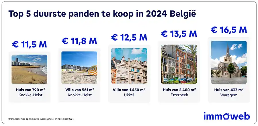 Dit zijn de duurste woningen en meest gegeerde buurten in België van 2024!