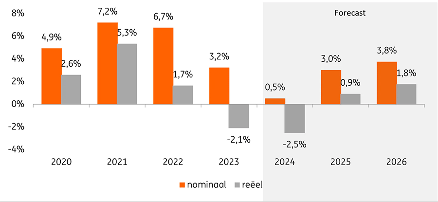 74% van de woningeigenaars heeft stappen ondernomen om energie te besparen