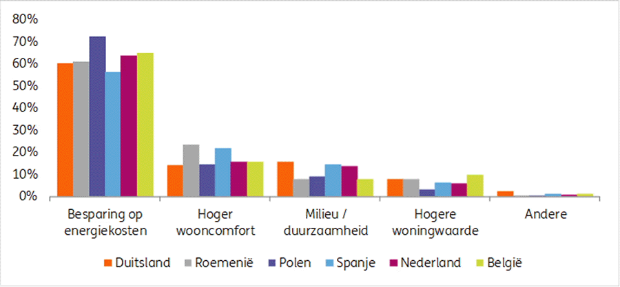 74% van de woningeigenaars heeft stappen ondernomen om energie te besparen