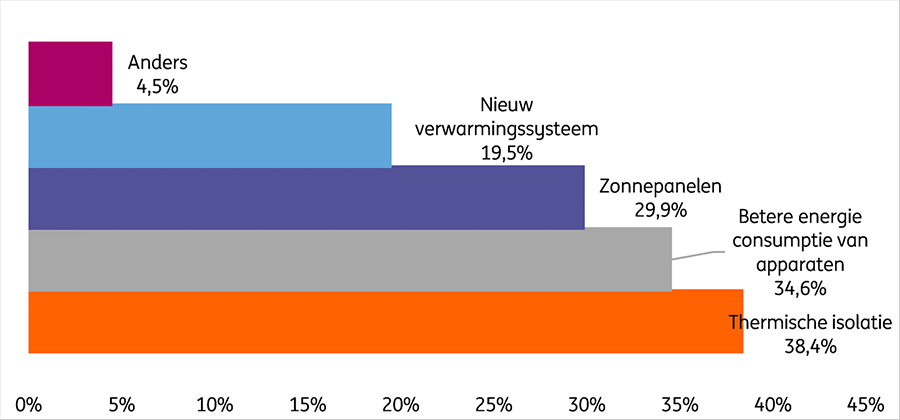 74% van de woningeigenaars heeft stappen ondernomen om energie te besparen