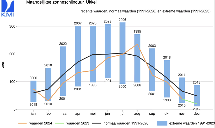 Maandelijkse zonneschijnduur