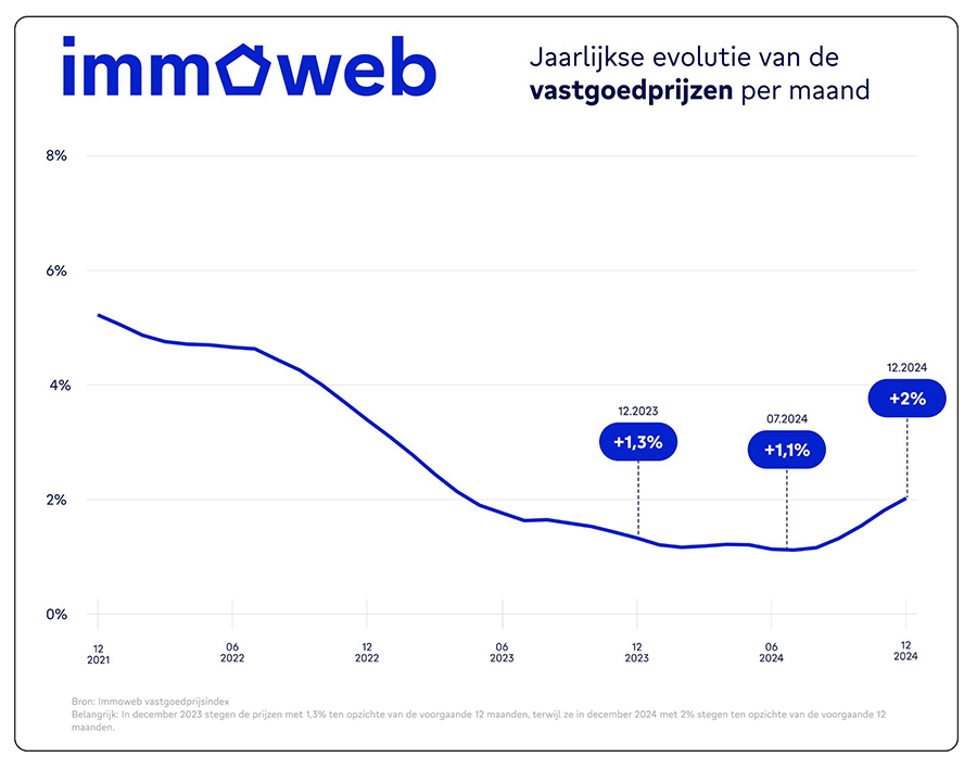 Evolutie van de vastgoedprijzen per regio