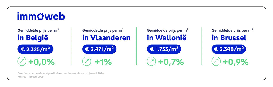 Evolutie van de vastgoedprijzen per regio