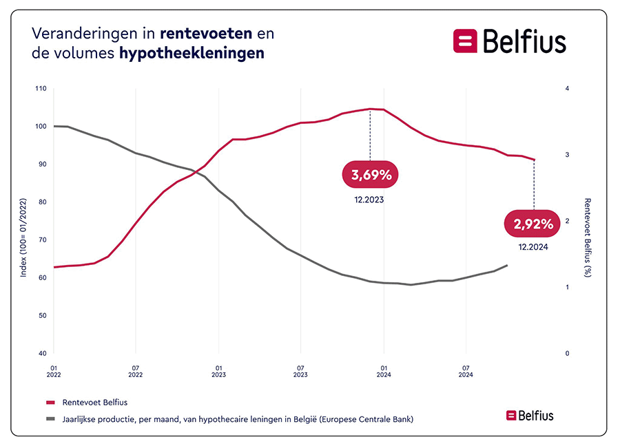 Evolutie van de vastgoedprijzen per regio