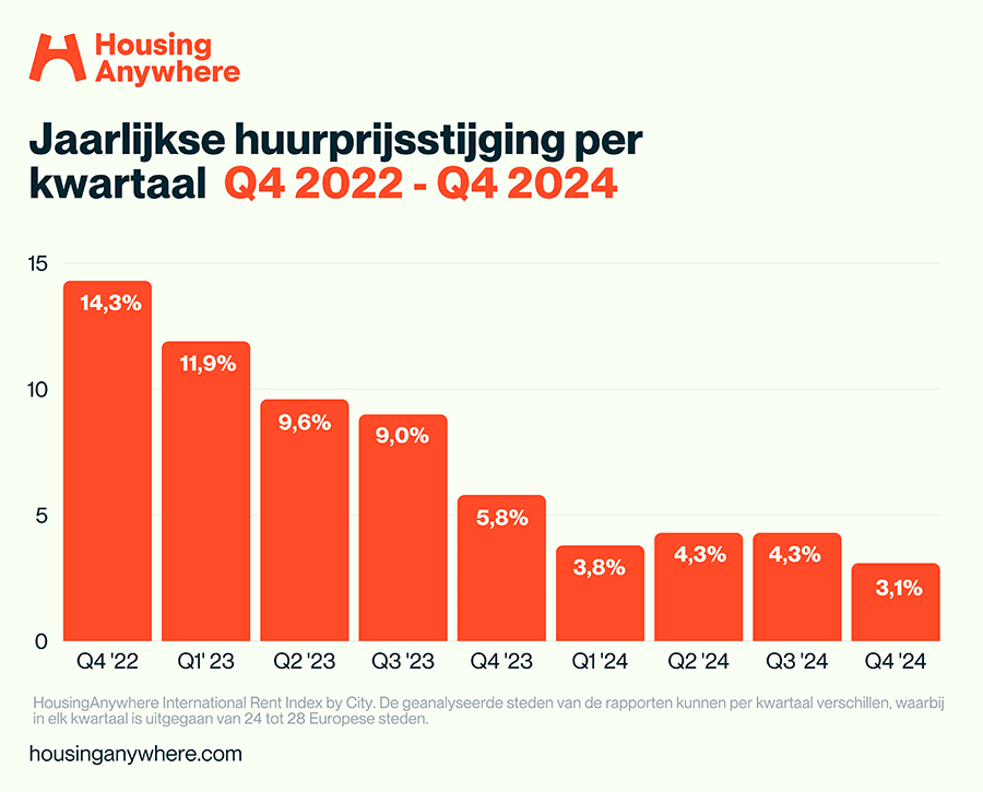 International Rent Index by City Q4 2024