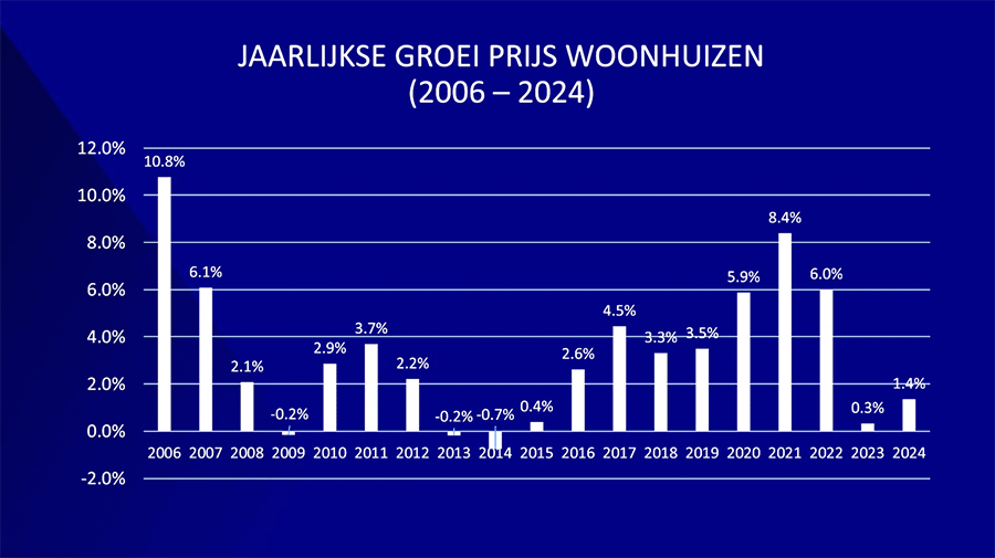 Inflatie en dalende rente maken huizen kopen iets betaalbaarder