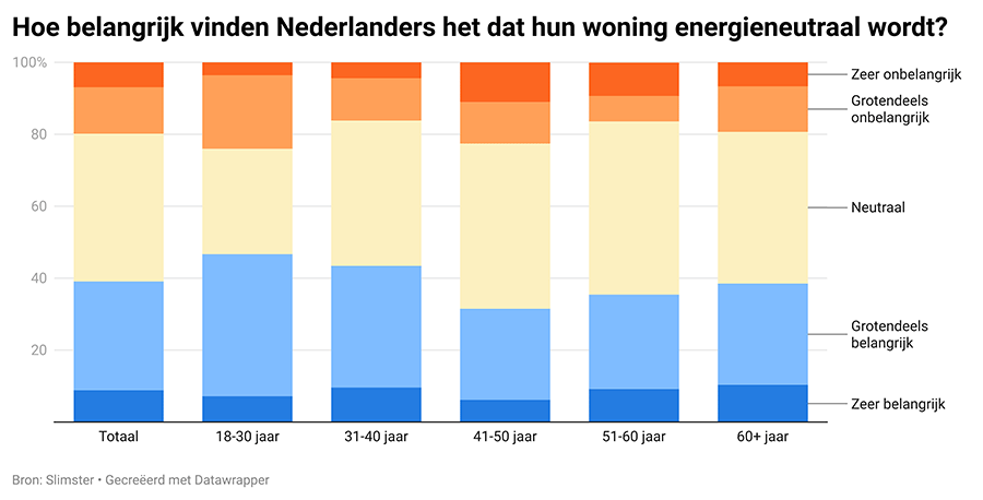 Hoe belangrijk vinden Nederlanders het dat hun woning energieneutraal wordt?