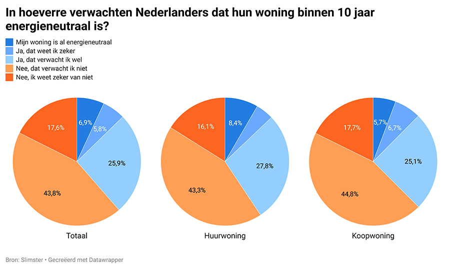 In hoeverre verwachten Nederlanders dat hun woning binnen 10 jaar energieneutraal is?