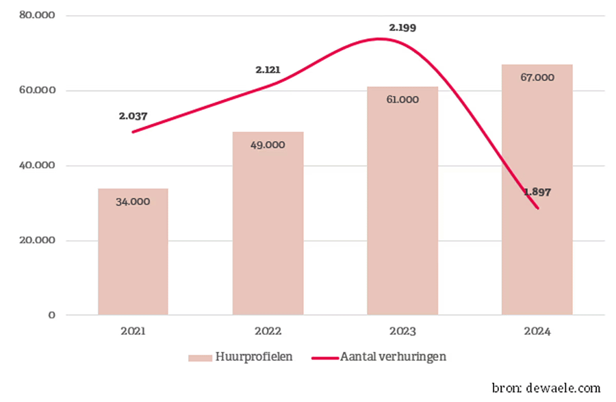 Huis huren in Vlaanderen kost voor het eerst meer dan 1.000 euro